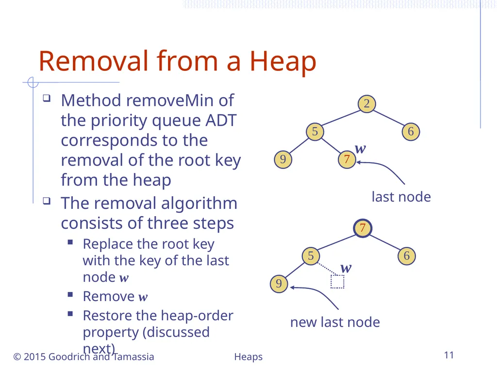 Heaps 1 Heaps © 2015 Goodrich and Tamassia - slide 11 of 22