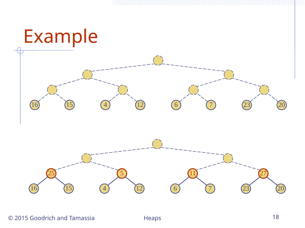 Heaps 1 Heaps © 2015 Goodrich and Tamassia - slide 18 of 22