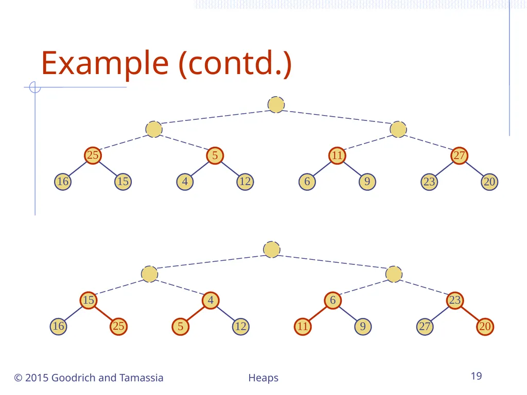 Heaps 1 Heaps © 2015 Goodrich and Tamassia - slide 19 of 22