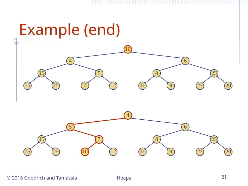 Heaps 1 Heaps © 2015 Goodrich and Tamassia - slide 21 of 22