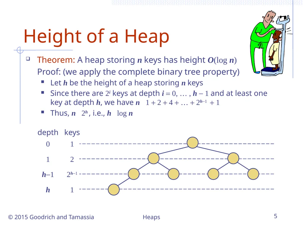 Heaps 1 Heaps © 2015 Goodrich and Tamassia - slide 5 of 22