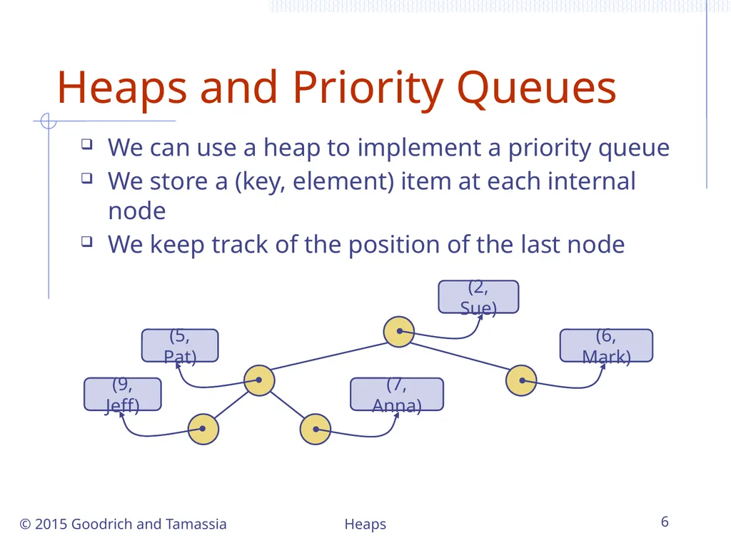 Heaps 1 Heaps © 2015 Goodrich and Tamassia - slide 6 of 22