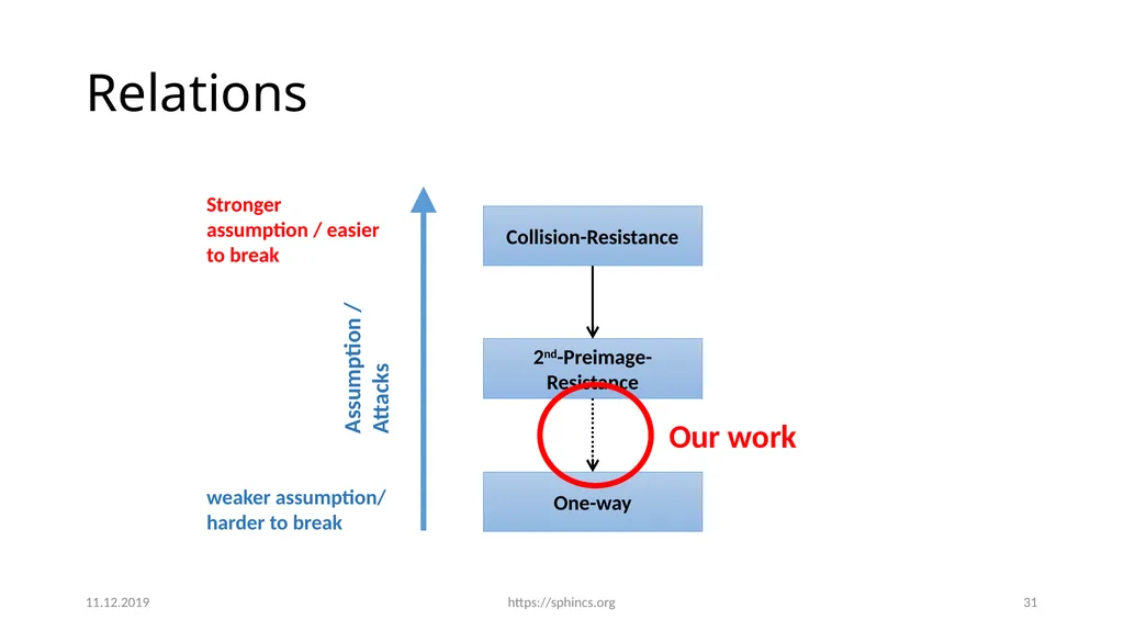 From hash-function security in a post-quantum - slide 30 of 48