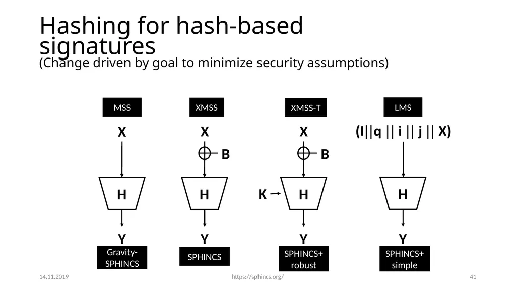 From hash-function security in a post-quantum - slide 40 of 48