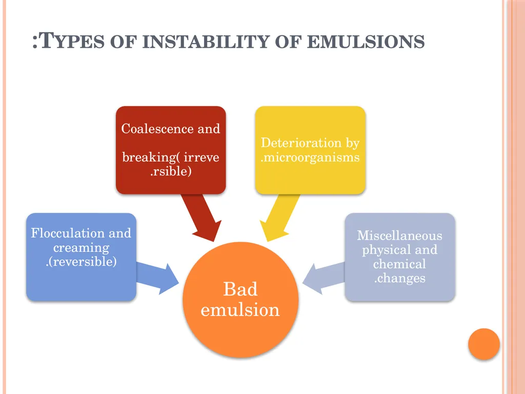 Emulsions EMULSIONS An emulsion is a dispersion in - slide 17 of 33