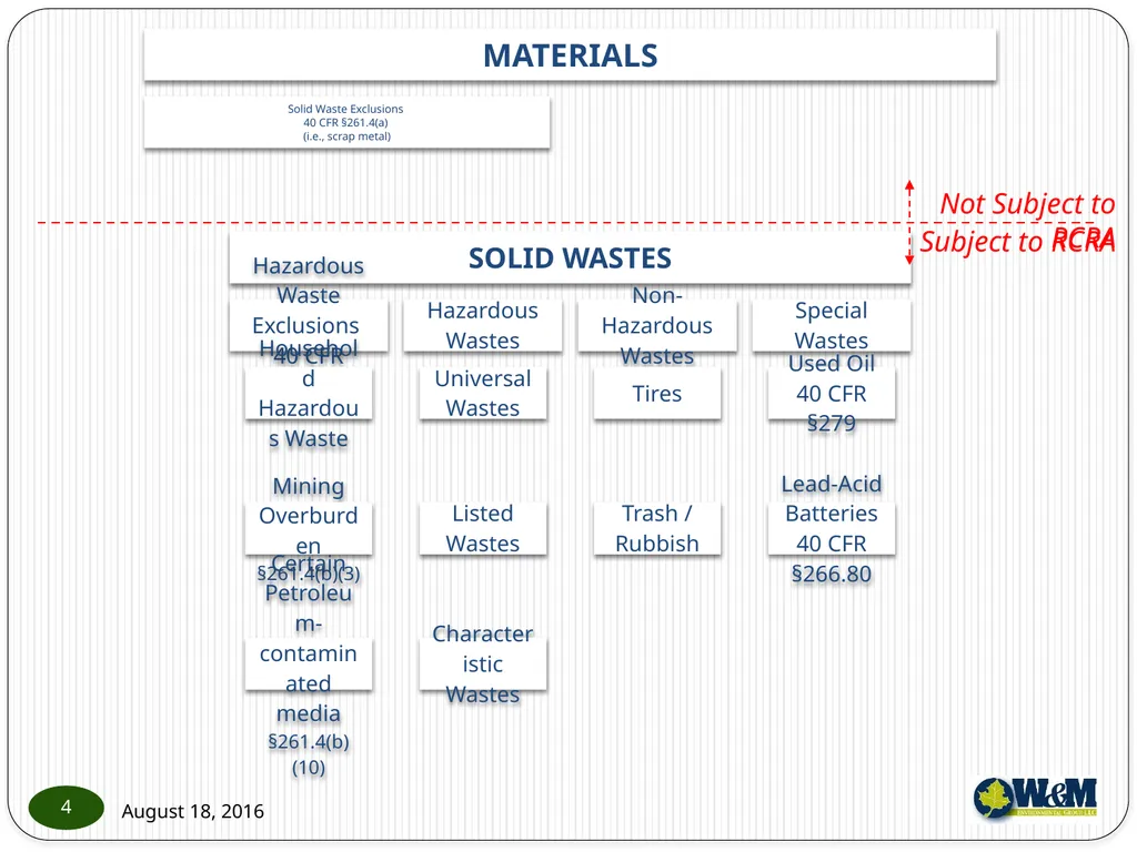 Solid and Hazardous Waste - New Hazardous - slide 4 of 28