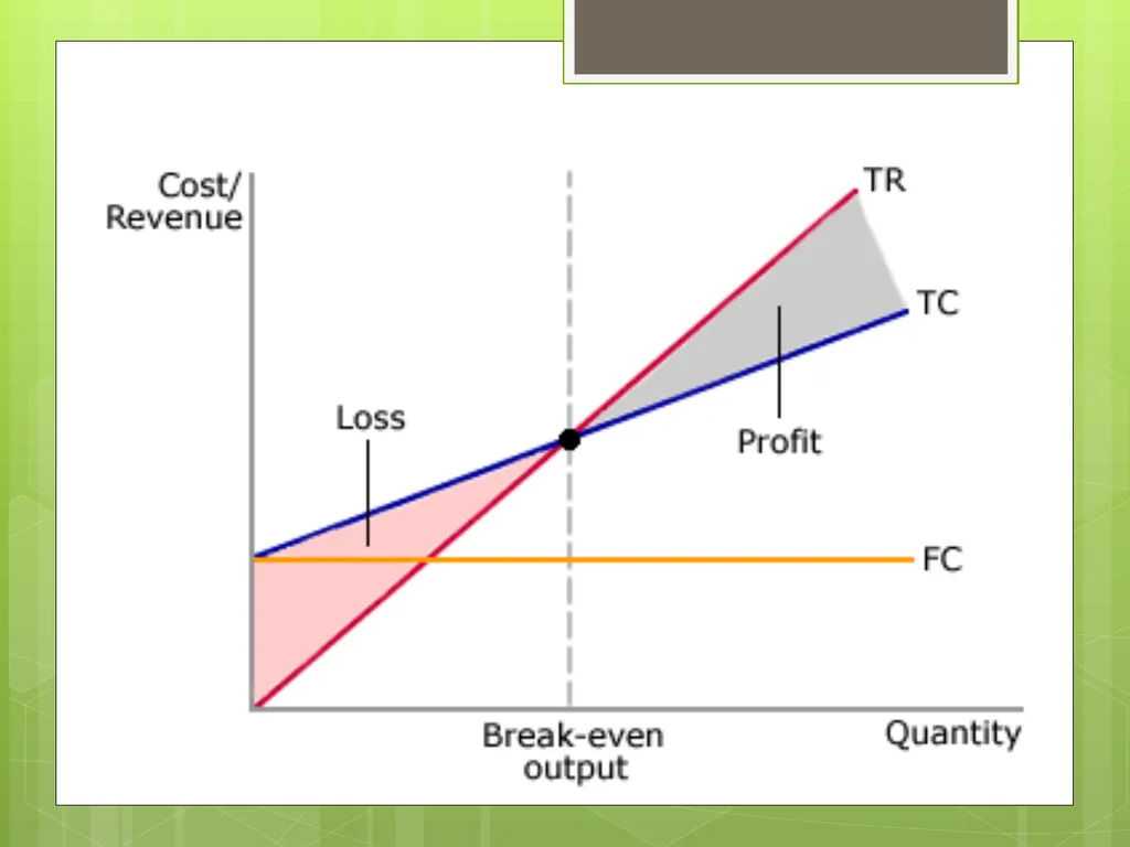Unit 3.3 Break-even Analysis Source: Business - slide 17 of 48