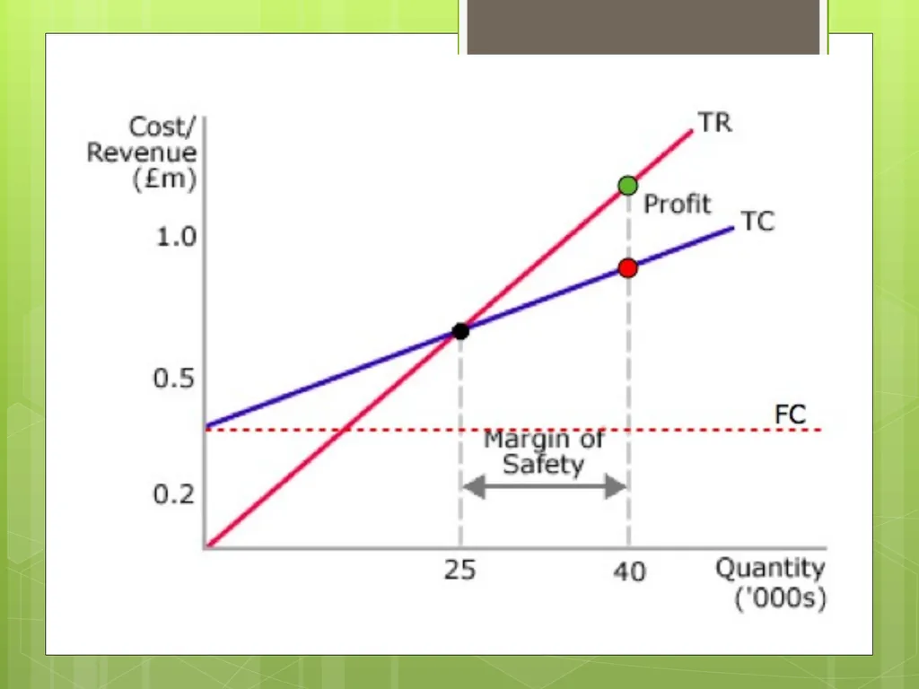 Unit 3.3 Break-even Analysis Source: Business - slide 22 of 48