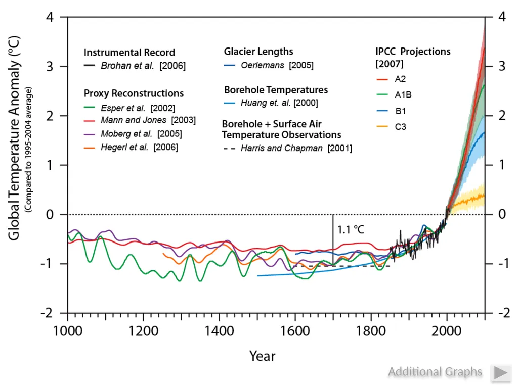Climate Change: Present, Past, and Future Based on - slide 15 of 42