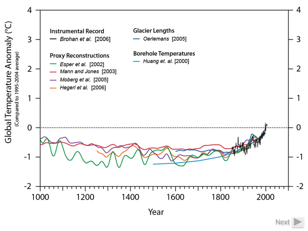Climate Change: Present, Past, and Future Based on - slide 10 of 42