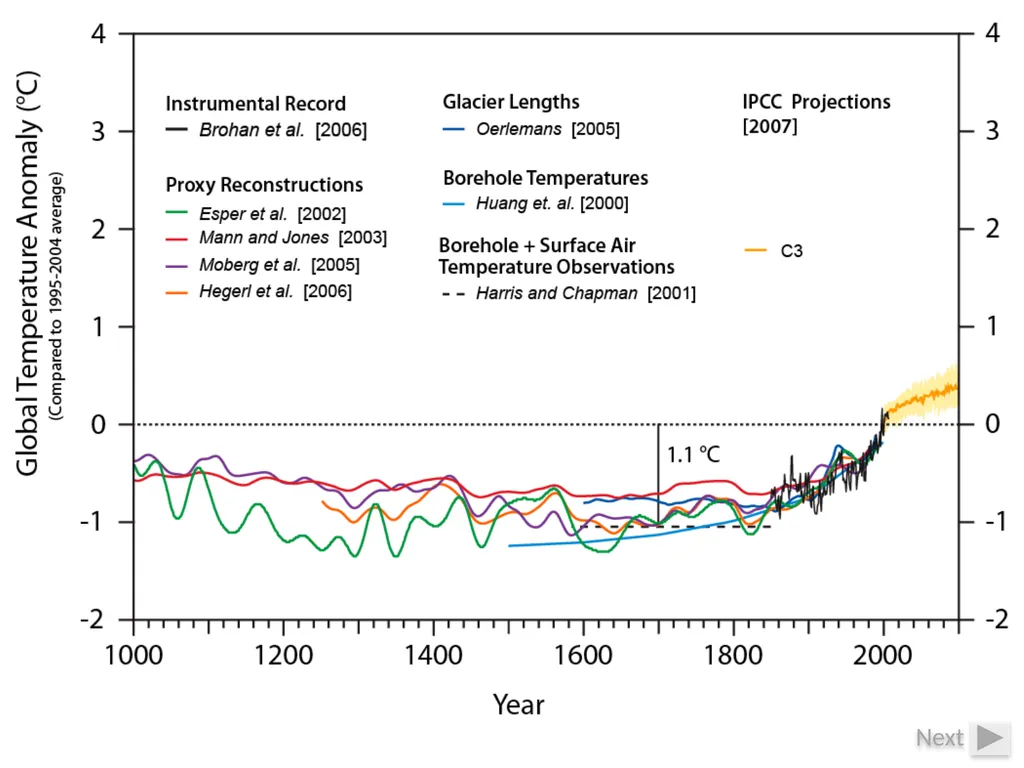 Climate Change: Present, Past, and Future Based on - slide 12 of 42