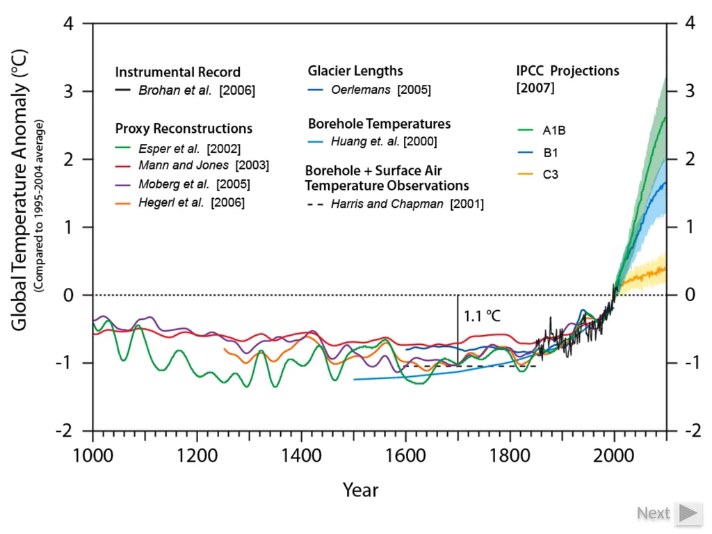 Climate Change: Present, Past, and Future Based on - slide 14 of 42