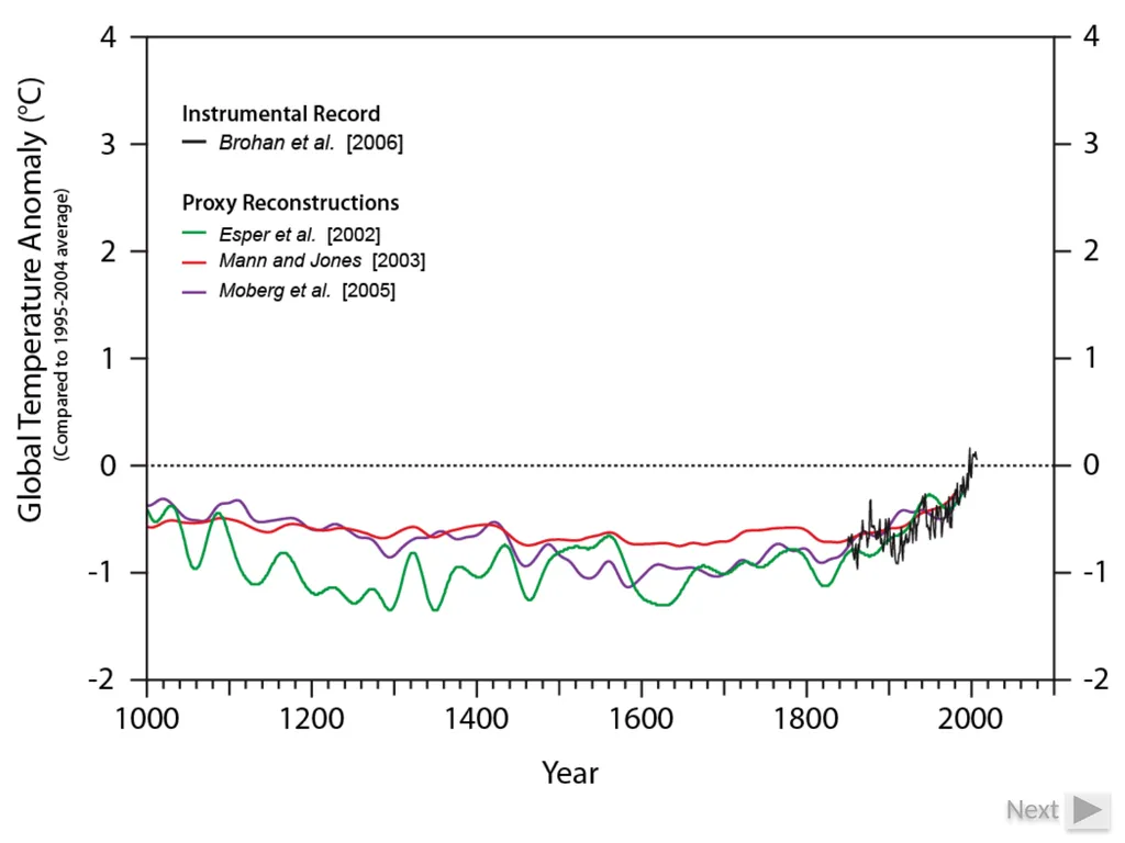 Climate Change: Present, Past, and Future Based on - slide 7 of 42