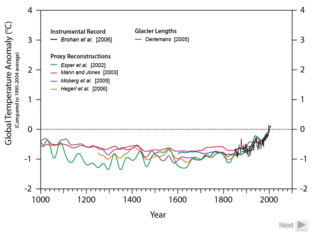 Climate Change: Present, Past, and Future Based on - slide 9 of 42