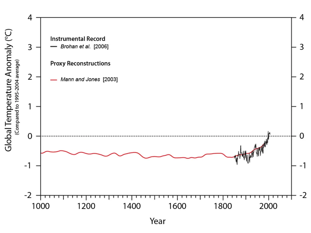 Climate Change: Present, Past, and Future Based on - slide 35 of 42