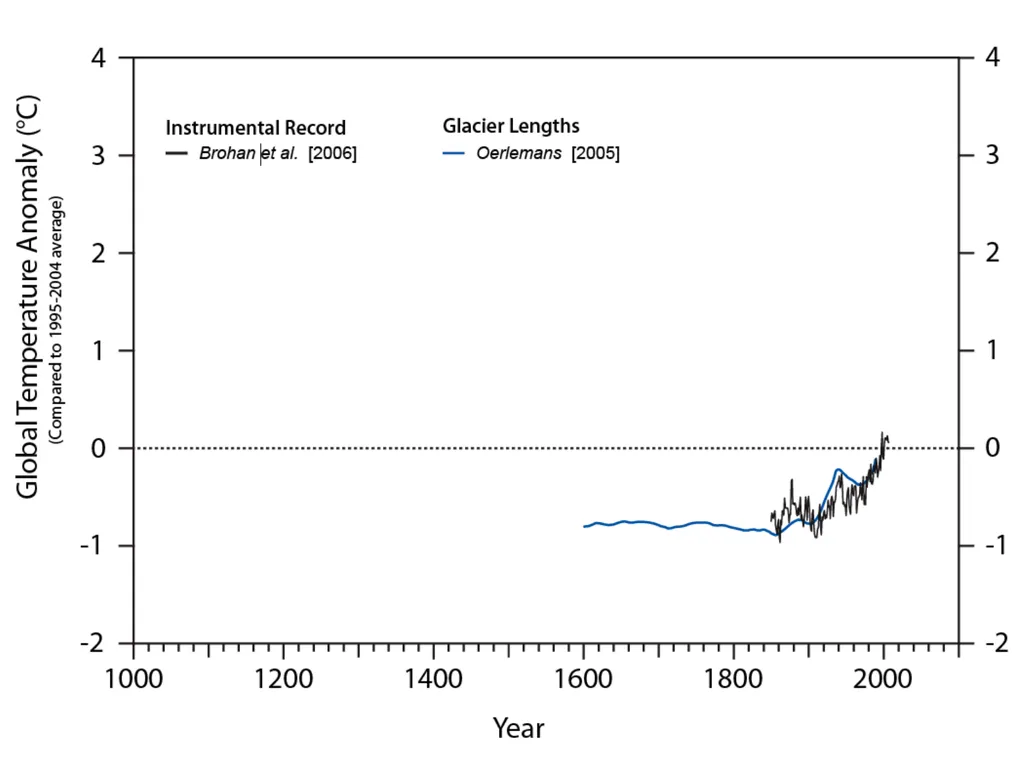 Climate Change: Present, Past, and Future Based on - slide 36 of 42