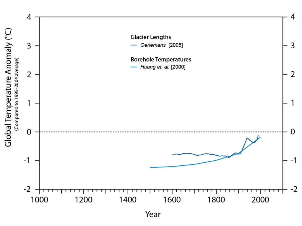 Climate Change: Present, Past, and Future Based on - slide 37 of 42