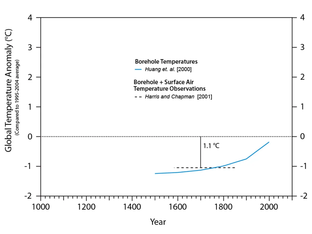 Climate Change: Present, Past, and Future Based on - slide 38 of 42