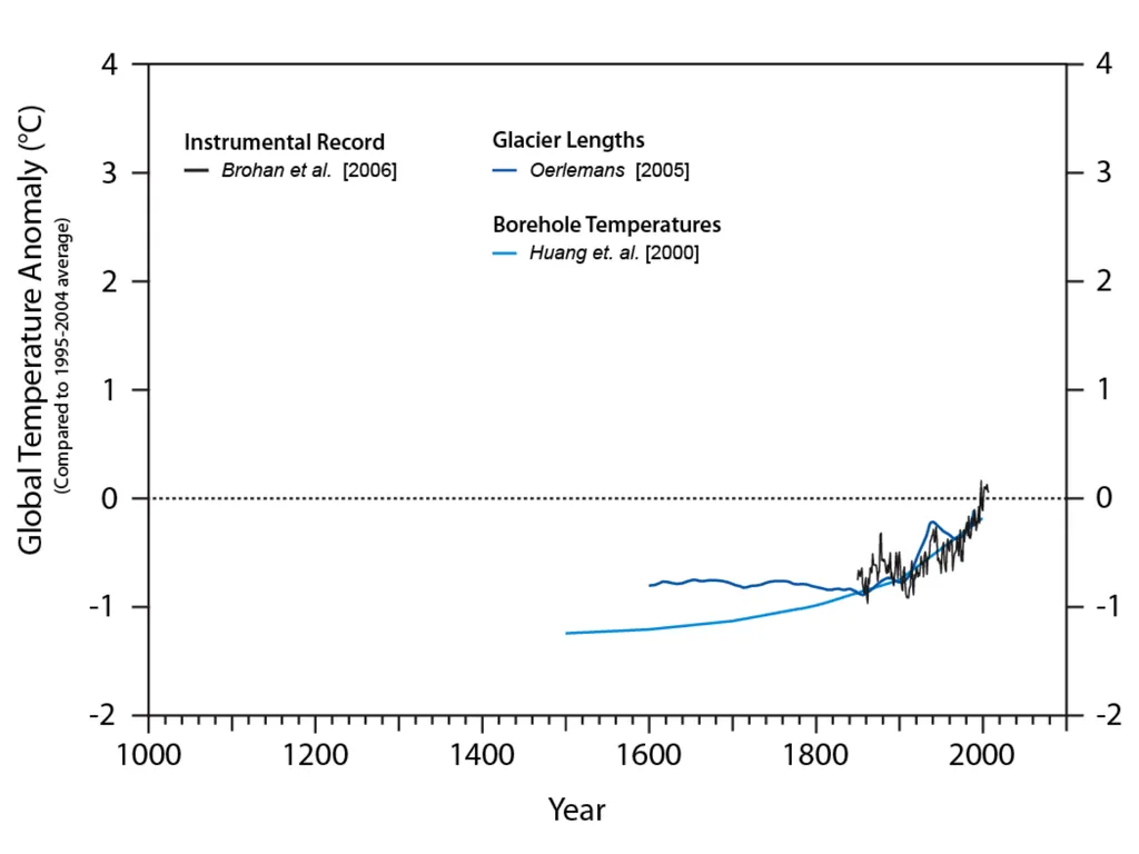 Climate Change: Present, Past, and Future Based on - slide 39 of 42