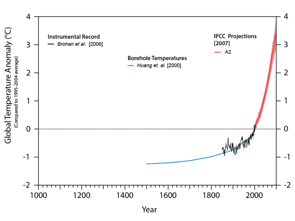Climate Change: Present, Past, and Future Based on - slide 40 of 42