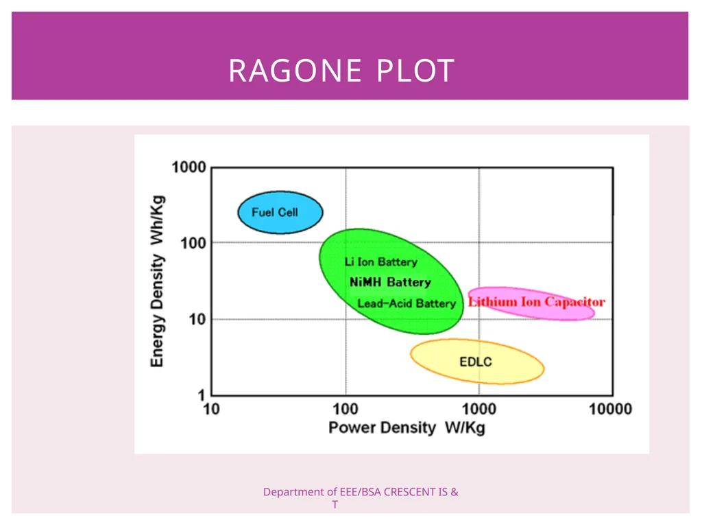 ELECTRIC VEHICLE TECHNOLOGY BATTERIES PREPARED BY - slide 14 of 33