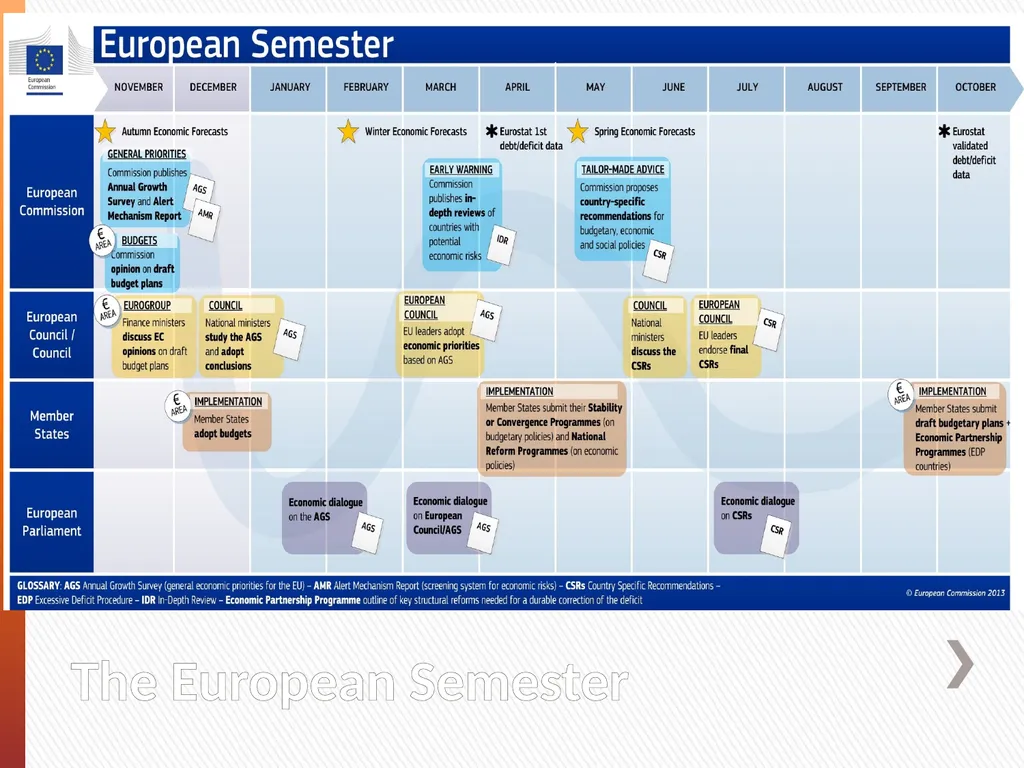 Europe 2020 and the European Economic Governance: - slide 4 of 25