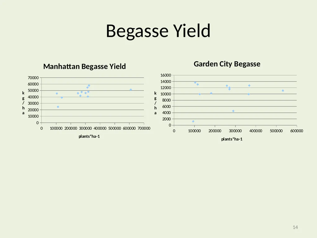 Seeding Rate Effects on Ethanol Production in Corn - slide 14 of 19
