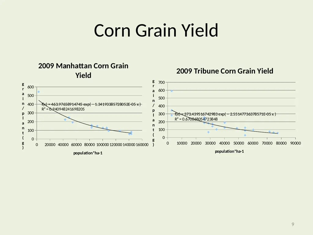 Seeding Rate Effects on Ethanol Production in Corn - slide 9 of 19