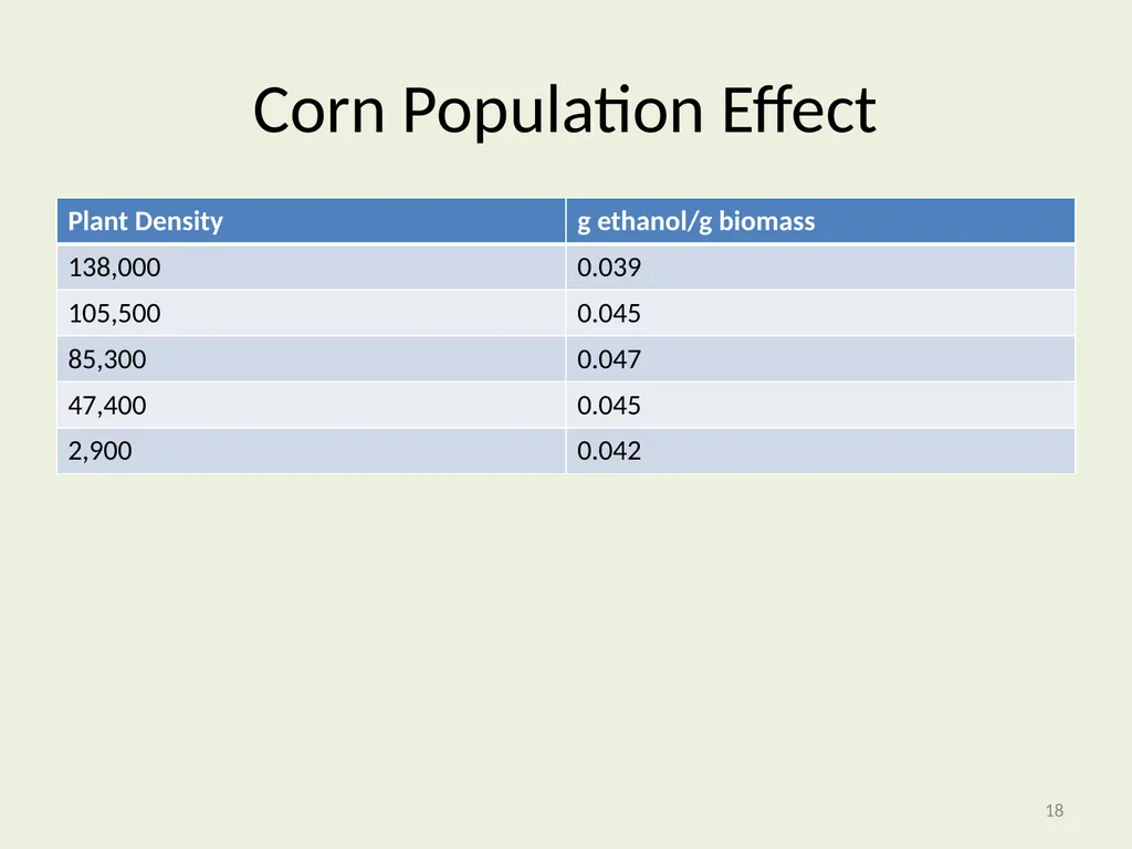 Seeding Rate Effects on Ethanol Production in Corn - slide 18 of 19