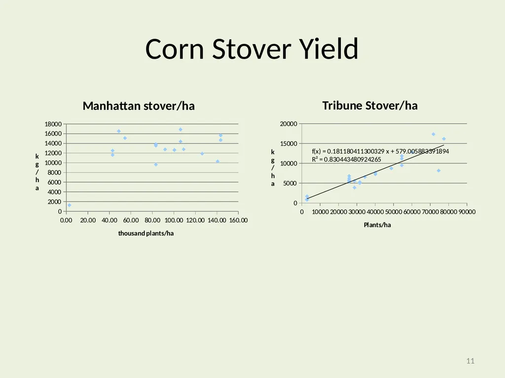 Seeding Rate Effects on Ethanol Production in Corn - slide 11 of 19