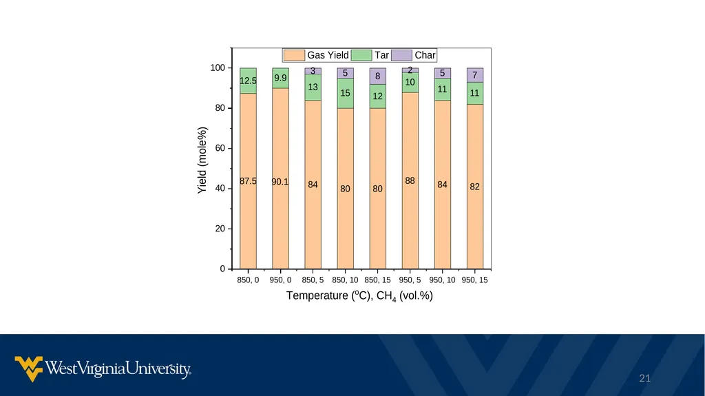Synergistic Natural Gas – Biomass Co-processing to - slide 21 of 21