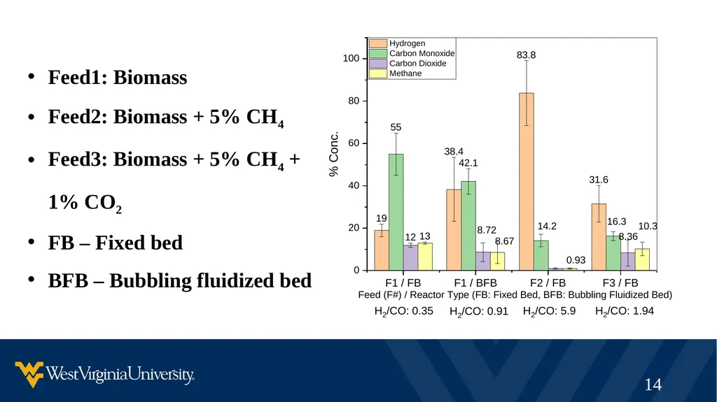 Synergistic Natural Gas – Biomass Co-processing to - slide 14 of 21