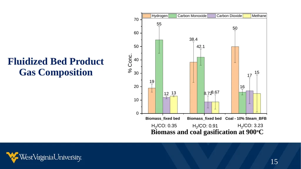 Synergistic Natural Gas – Biomass Co-processing to - slide 15 of 21
