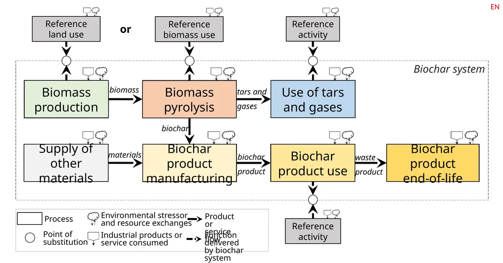 Biochar system … … … … … … … … - slide 2 of 4