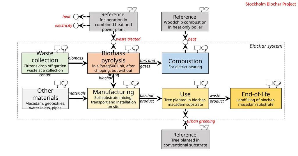 Biochar system … … … … … … … … - slide 4 of 4