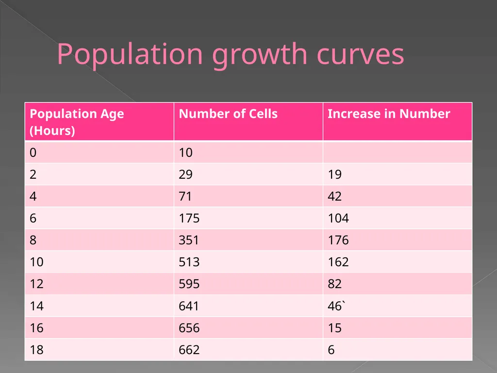 Population Biology Chapter 27 Growth of - slide 7 of 21