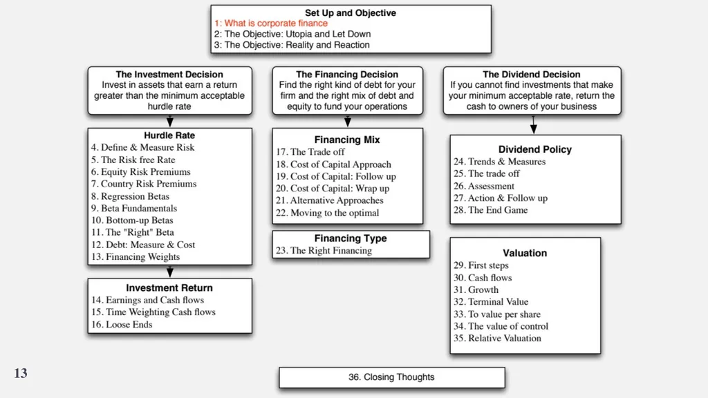 Corporate Finance What is it? Aswath Damodaran 0 - slide 13 of 14