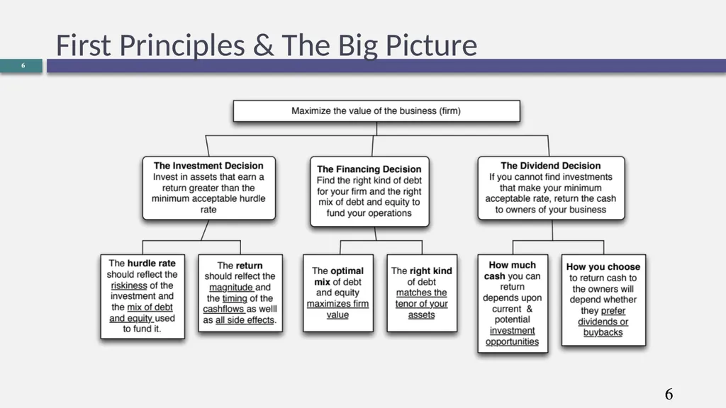 Corporate Finance What is it? Aswath Damodaran 0 - slide 6 of 14