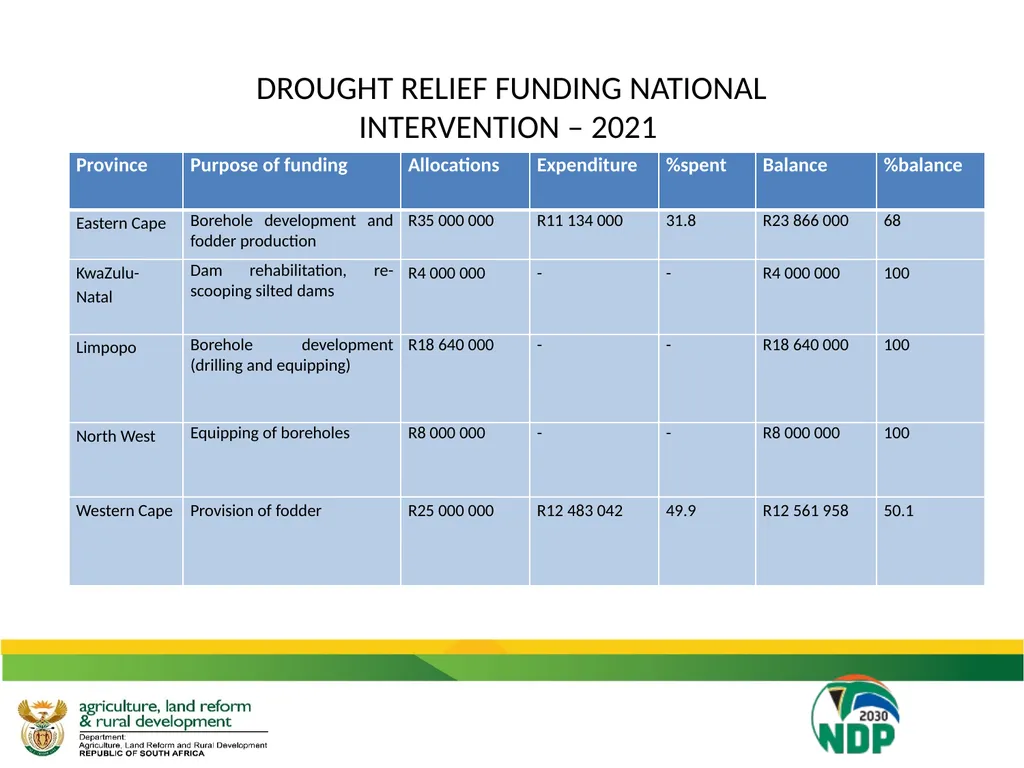 UPDATE ON THE IMPACT OF DROUGHT ON THE - slide 17 of 35