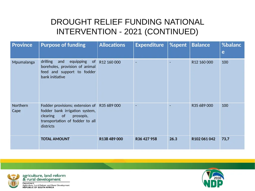 UPDATE ON THE IMPACT OF DROUGHT ON THE - slide 18 of 35