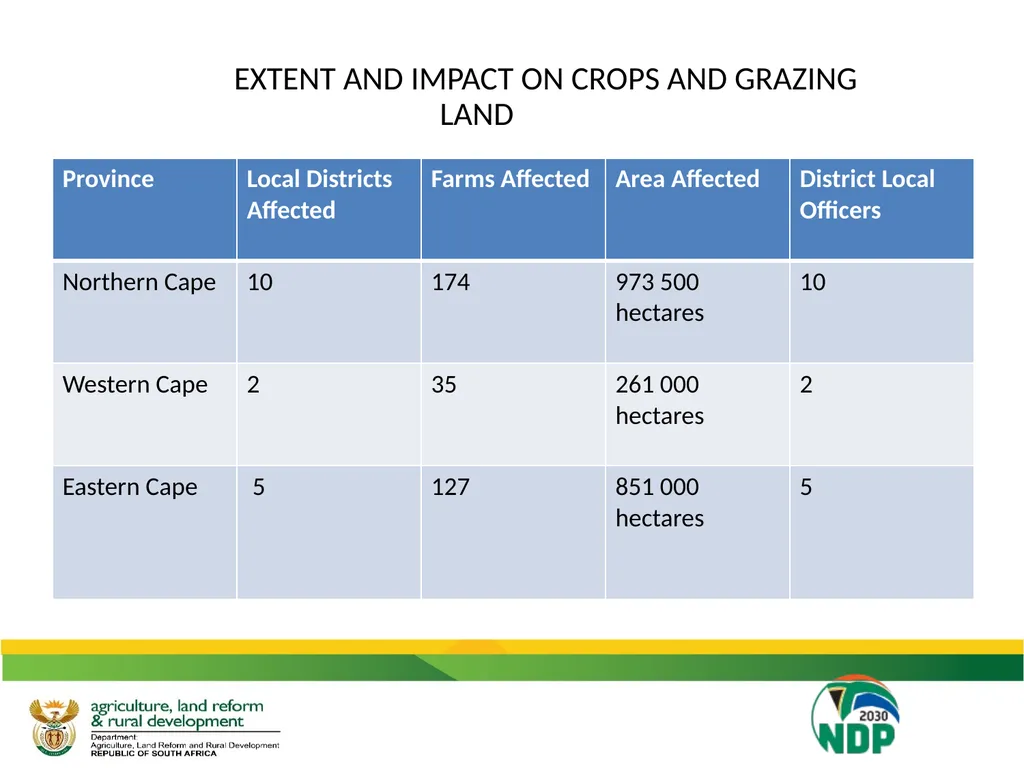 UPDATE ON THE IMPACT OF DROUGHT ON THE - slide 32 of 35