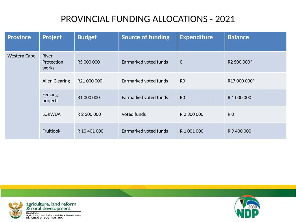 UPDATE ON THE IMPACT OF DROUGHT ON THE - slide 19 of 35