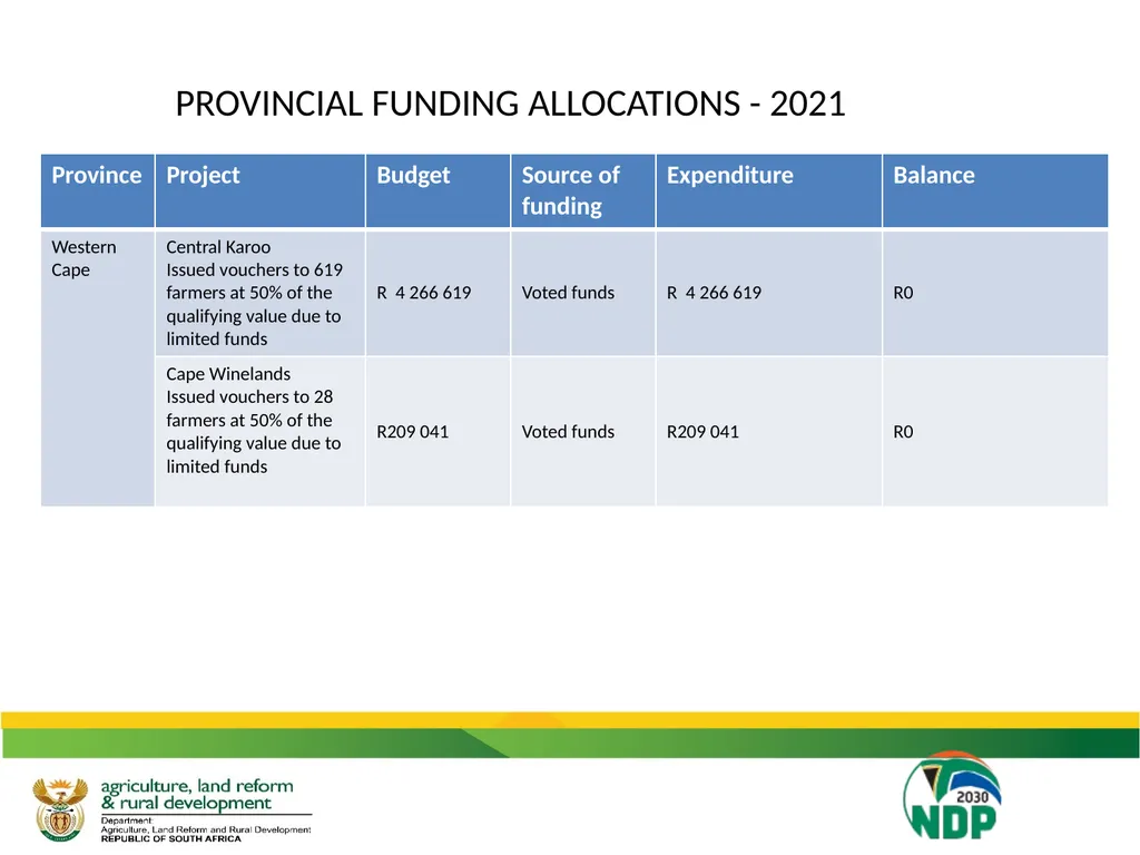 UPDATE ON THE IMPACT OF DROUGHT ON THE - slide 20 of 35