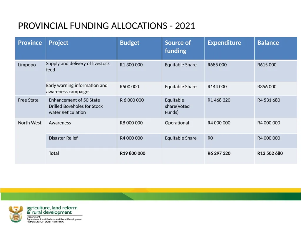 UPDATE ON THE IMPACT OF DROUGHT ON THE - slide 22 of 35