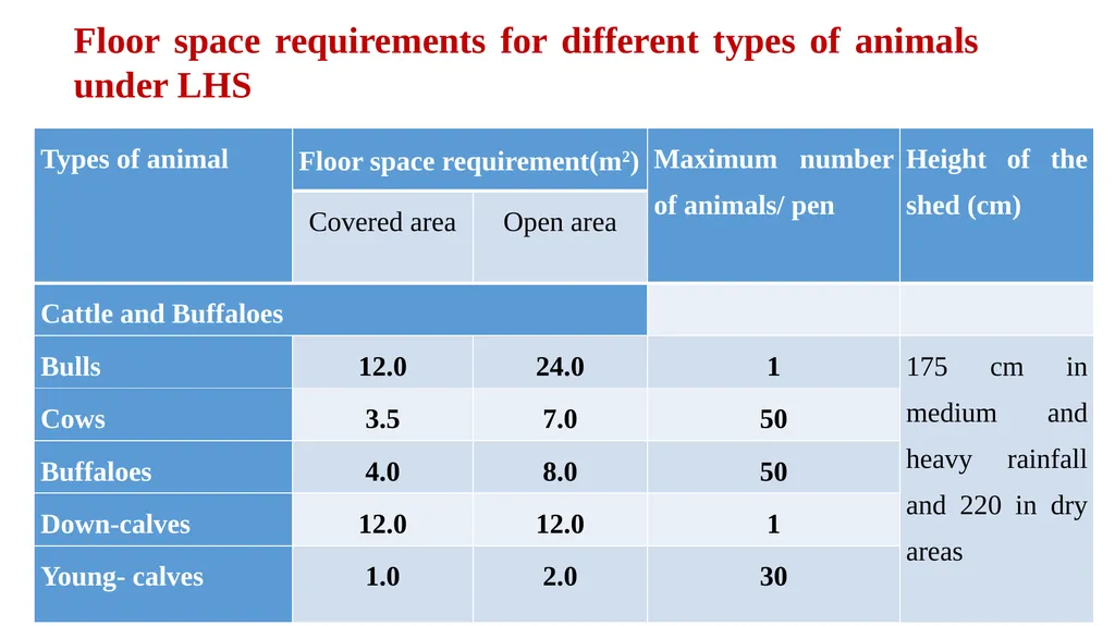 HOUSING MANAGEMENT OF DAIRY ANIMALS DR. S. P. SAHU - slide 14 of 20