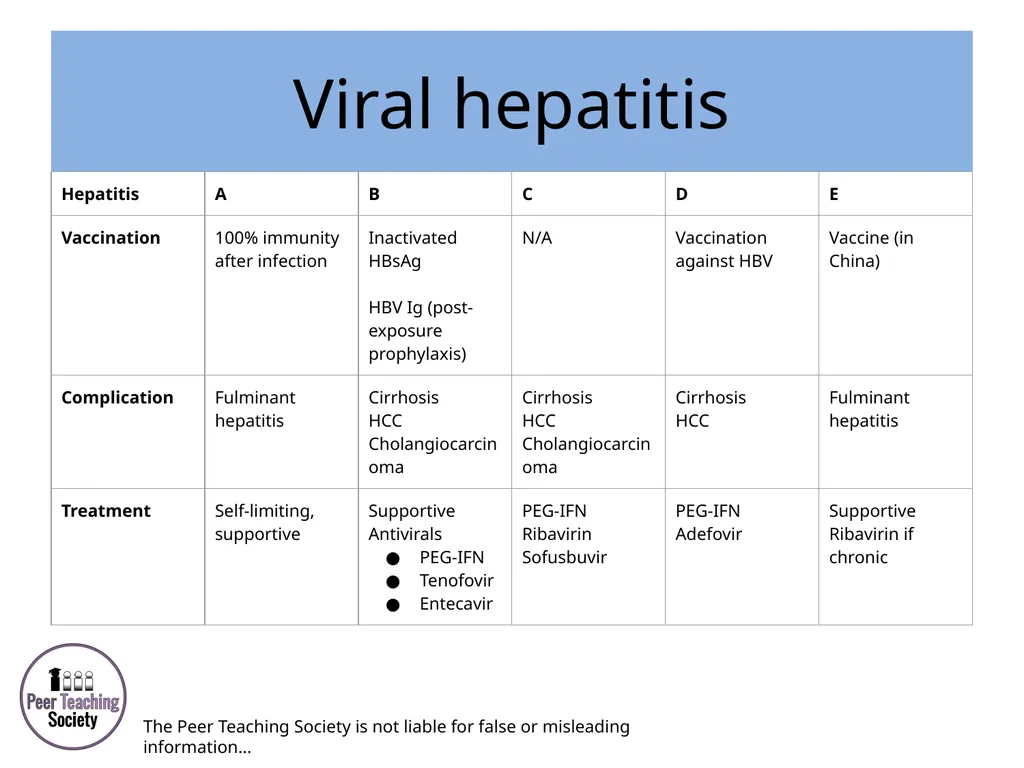 HEPATOLOGY Phase 2a Revision Session Rye Yap & May - slide 24 of 38