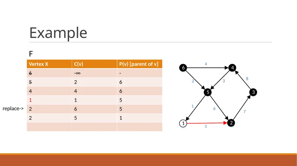 Minimum Bottleneck Spanning Trees (MBST) Dongfeng - slide 39 of 45
