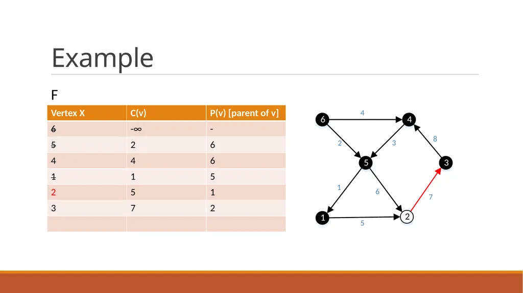 Minimum Bottleneck Spanning Trees (MBST) Dongfeng - slide 40 of 45