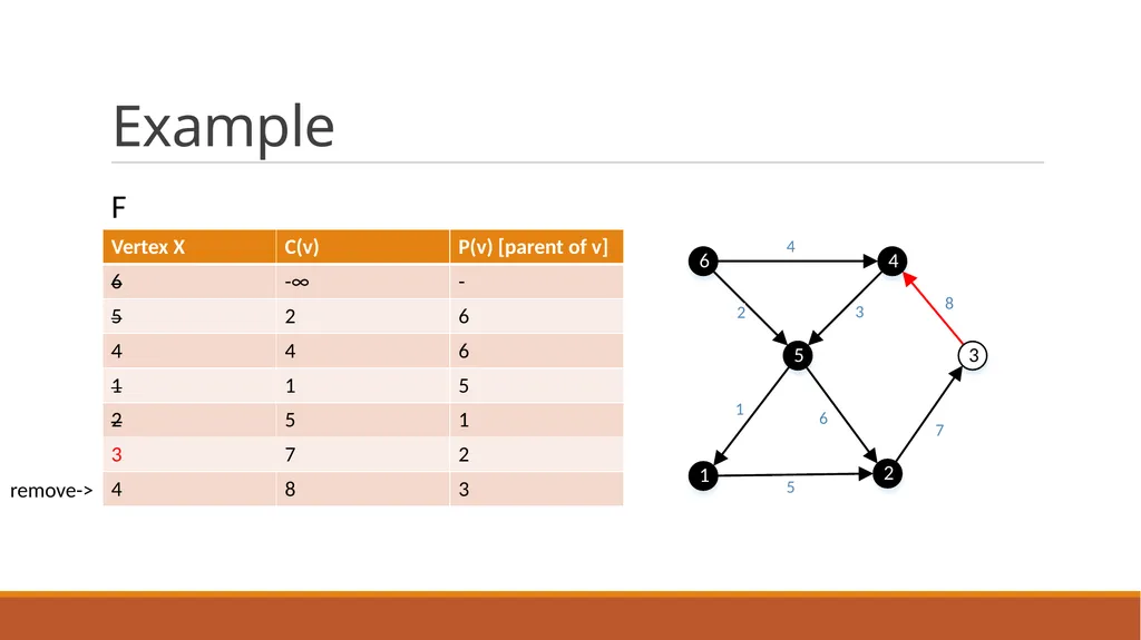 Minimum Bottleneck Spanning Trees (MBST) Dongfeng - slide 41 of 45