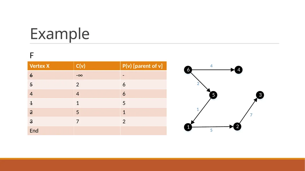 Minimum Bottleneck Spanning Trees (MBST) Dongfeng - slide 42 of 45